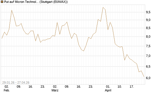 Put auf Micron Technology [Morgan Stanley & Co. Int. plc] Chart