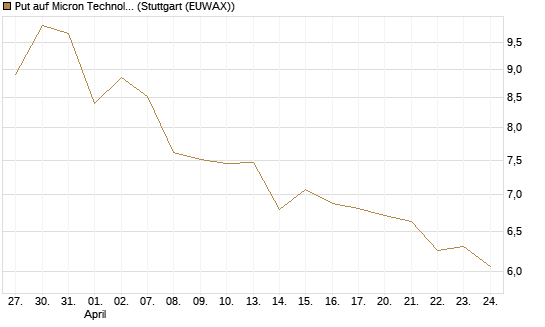 Put auf Micron Technology [Morgan Stanley & Co. Int. plc] Chart