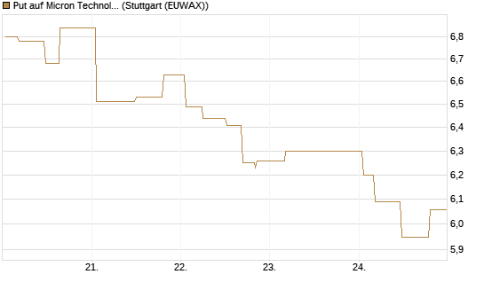 Put auf Micron Technology [Morgan Stanley & Co. Int. plc] Chart