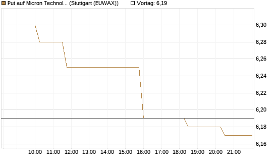 Put auf Micron Technology [Morgan Stanley & Co. Int. plc] Chart