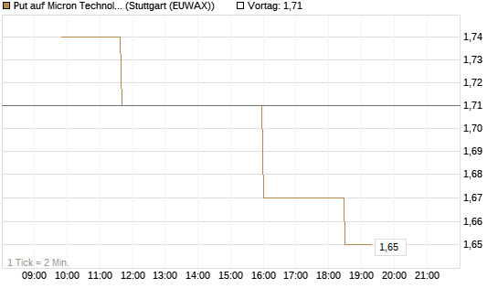 Put auf Micron Technology [Morgan Stanley & Co. Int. plc] Chart