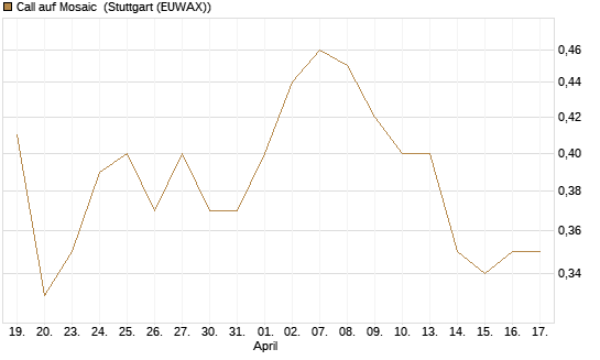 Call auf Mosaic [Morgan Stanley & Co. Int. plc] Chart