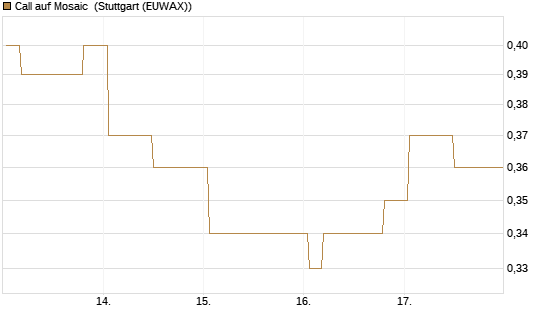 Call auf Mosaic [Morgan Stanley & Co. Int. plc] Chart