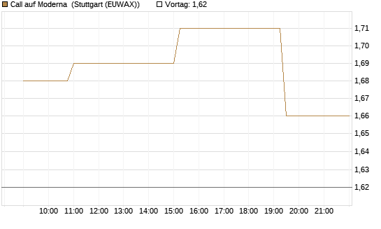 Call auf Moderna [Morgan Stanley & Co. Int. plc] Chart