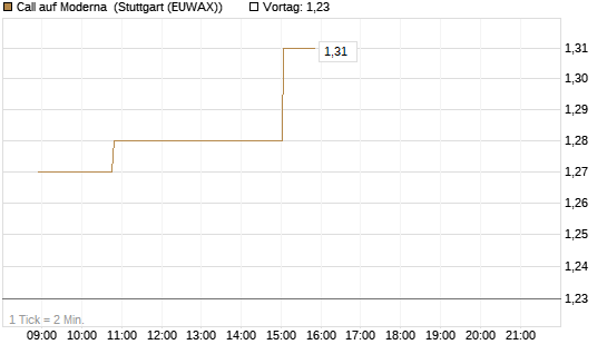 Call auf Moderna [Morgan Stanley & Co. Int. plc] Chart