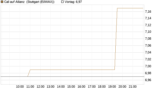 Call auf Allianz [Morgan Stanley & Co. Int. plc] Chart