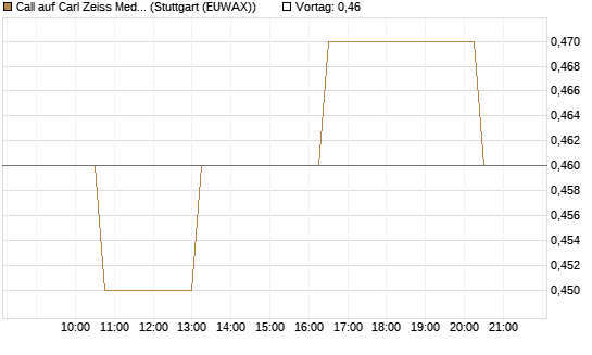 Call auf Carl Zeiss Meditec [Morgan Stanley & Co. Int. plc] Chart