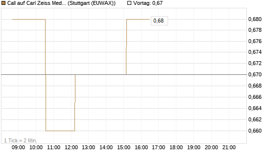 Call auf Carl Zeiss Meditec [Morgan Stanley & Co. Int. plc] Chart