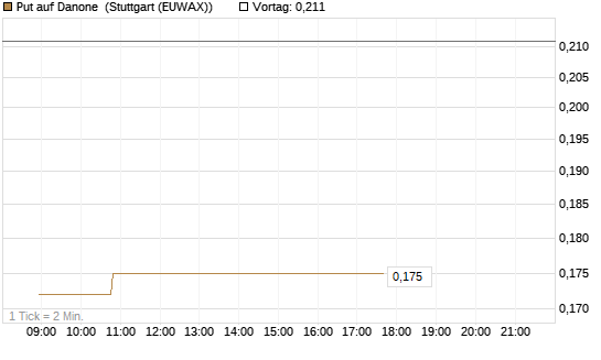 Put auf Danone [Morgan Stanley & Co. Int. plc] Chart