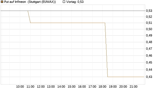 Put auf Infineon [Morgan Stanley & Co. Int. plc] Chart