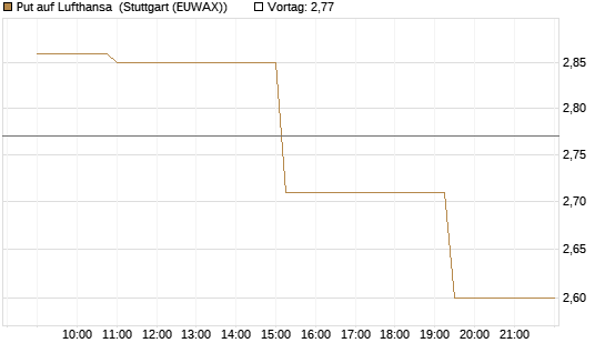Put auf Lufthansa [Morgan Stanley & Co. Int. plc] Chart