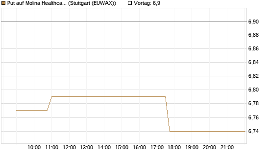 Put auf Molina Healthcare [Morgan Stanley & Co. Int. plc] Chart