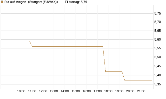 Put auf Amgen [Morgan Stanley & Co. Int. plc] Chart