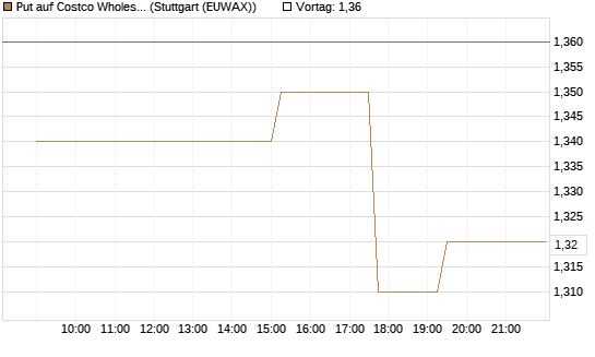 Put auf Costco Wholesale [Morgan Stanley & Co. Int. plc] Chart