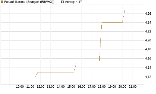 Put auf Illumina [Morgan Stanley & Co. Int. plc] Chart