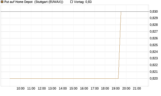 Put auf Home Depot [Morgan Stanley & Co. Int. plc] Chart