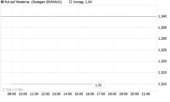 Put auf Moderna [Morgan Stanley & Co. Int. plc] Chart