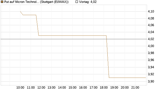 Put auf Micron Technology [Morgan Stanley & Co. Int. plc] Chart