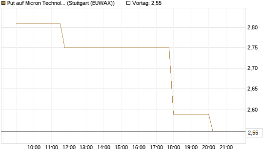 Put auf Micron Technology [Morgan Stanley & Co. Int. plc] Chart
