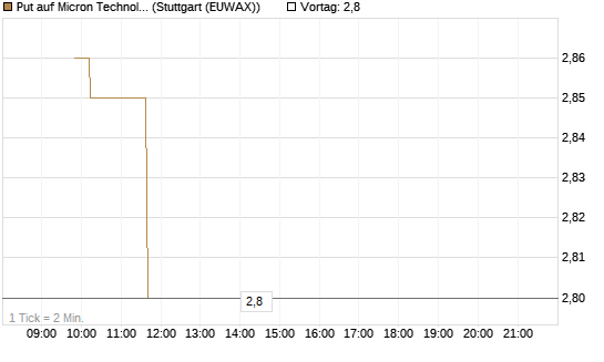 Put auf Micron Technology [Morgan Stanley & Co. Int. plc] Chart