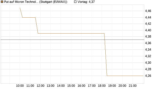Put auf Micron Technology [Morgan Stanley & Co. Int. plc] Chart