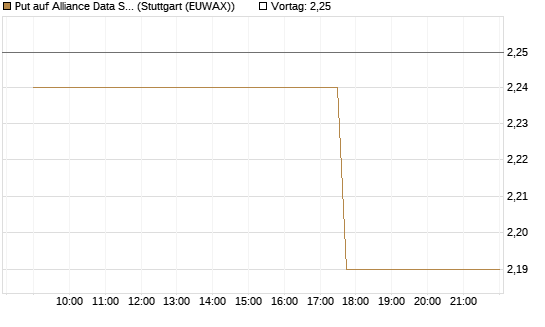 Put auf Alliance Data Systems [Morgan Stanley & Co. Int. plc] Chart