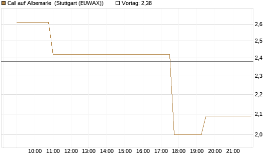 Call auf Albemarle [Morgan Stanley & Co. Int. plc] Chart