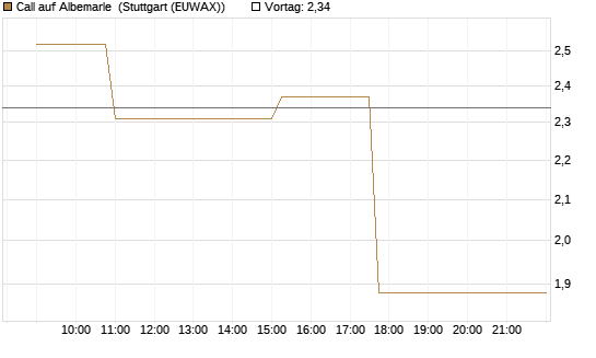 Call auf Albemarle [Morgan Stanley & Co. Int. plc] Chart