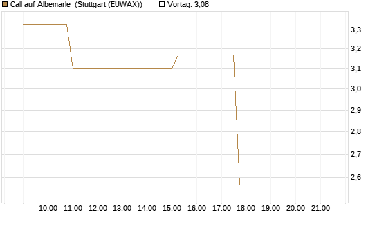 Call auf Albemarle [Morgan Stanley & Co. Int. plc] Chart