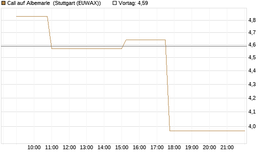 Call auf Albemarle [Morgan Stanley & Co. Int. plc] Chart