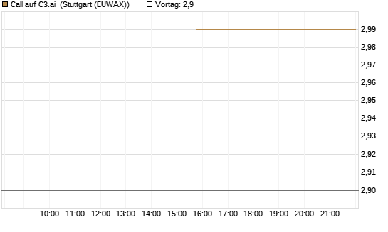 Call auf C3.ai [Morgan Stanley & Co. Int. plc] Chart