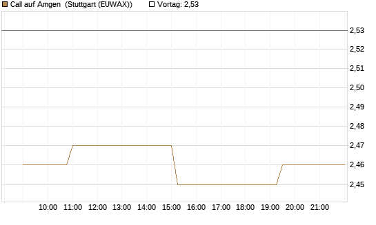 Call auf Amgen [Morgan Stanley & Co. Int. plc] Chart