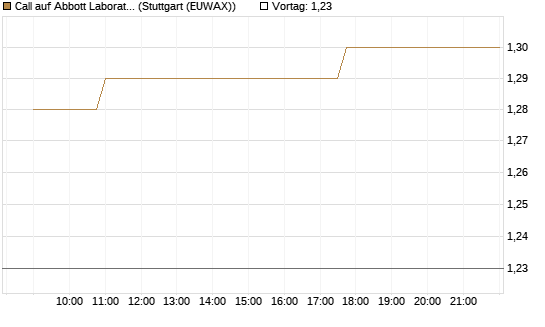 Call auf Abbott Laboratories [Morgan Stanley & Co. Int. plc] Chart