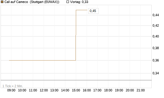 Call auf Cameco [Morgan Stanley & Co. Int. plc] Chart