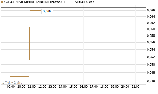 Call auf Novo-Nordisk [Morgan Stanley & Co. Int. plc] Chart