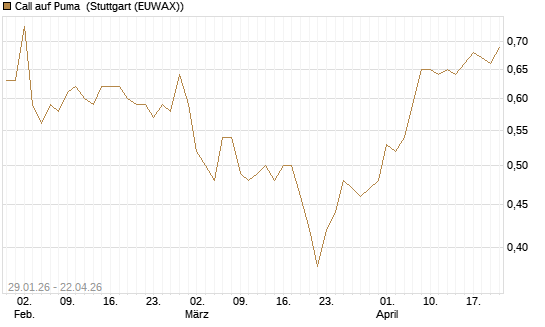 Call auf Puma [Morgan Stanley & Co. Int. plc] Chart