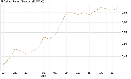 Call auf Puma [Morgan Stanley & Co. Int. plc] Chart
