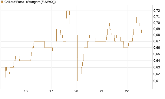 Call auf Puma [Morgan Stanley & Co. Int. plc] Chart