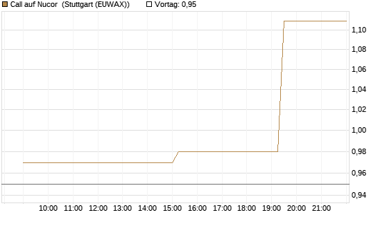 Call auf Nucor [Morgan Stanley & Co. Int. plc] Chart