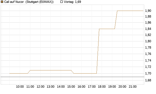 Call auf Nucor [Morgan Stanley & Co. Int. plc] Chart
