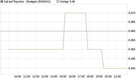 Call auf Paychex [Morgan Stanley & Co. Int. plc] Chart