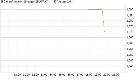 Call auf Nutanix [Morgan Stanley & Co. Int. plc] Chart