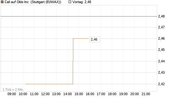 Call auf Oklo Inc [Morgan Stanley & Co. Int. plc] Chart