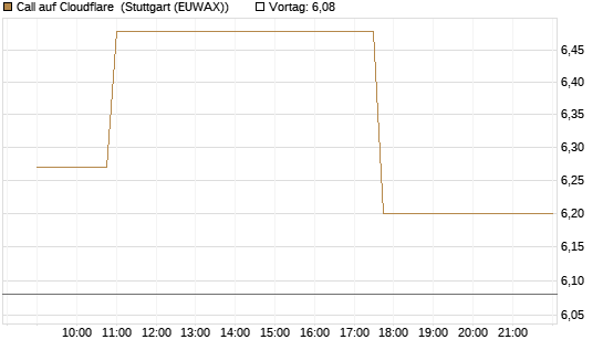 Call auf Cloudflare [Morgan Stanley & Co. Int. plc] Chart