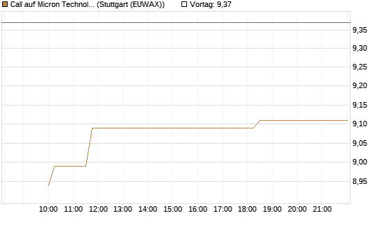 Call auf Micron Technology [Morgan Stanley & Co. Int. plc] Chart