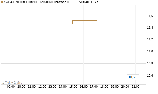Call auf Micron Technology [Morgan Stanley & Co. Int. plc] Chart