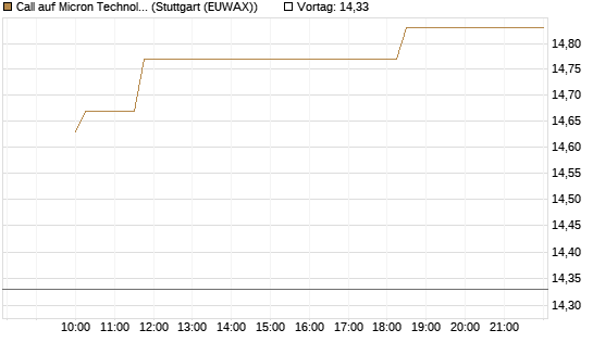Call auf Micron Technology [Morgan Stanley & Co. Int. plc] Chart