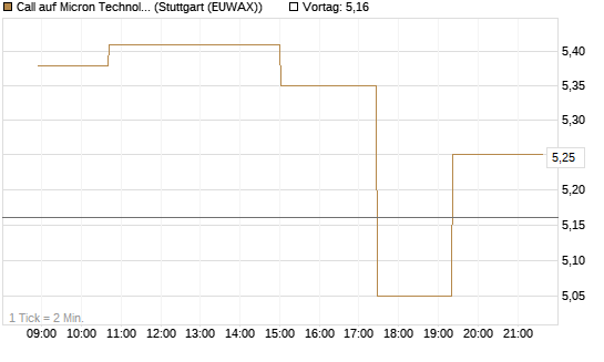 Call auf Micron Technology [Morgan Stanley & Co. Int. plc] Chart