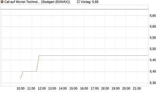 Call auf Micron Technology [Morgan Stanley & Co. Int. plc] Chart