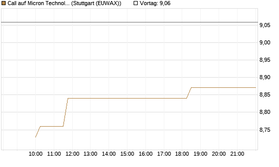 Call auf Micron Technology [Morgan Stanley & Co. Int. plc] Chart